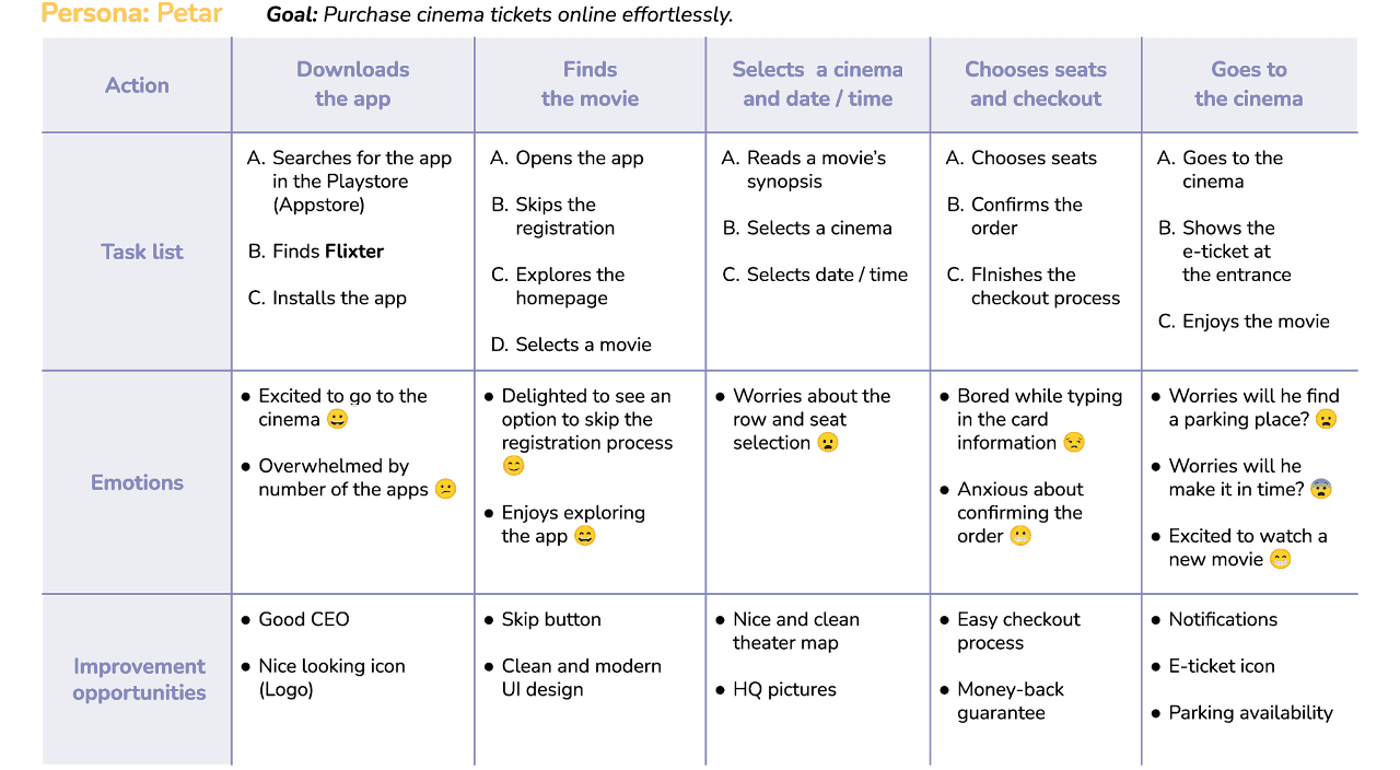 User journey map